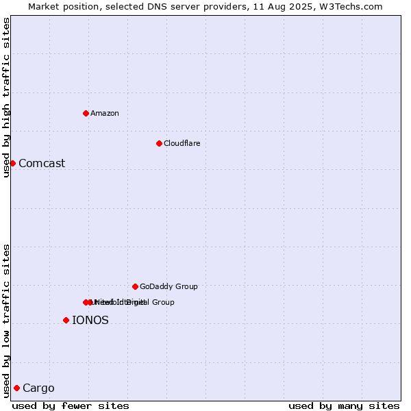 Market position of IONOS vs. Cargo vs. Comcast