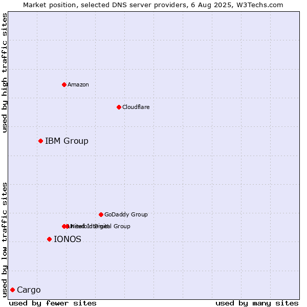 Market position of IONOS vs. IBM Group vs. Cargo