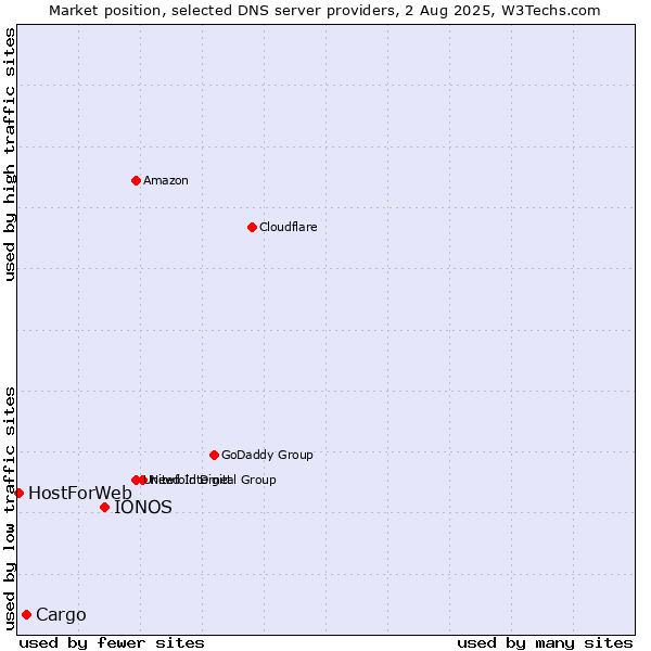 Market position of IONOS vs. Cargo vs. HostForWeb