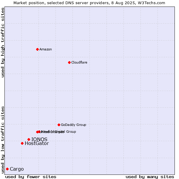 Market position of IONOS vs. HostGator vs. Cargo