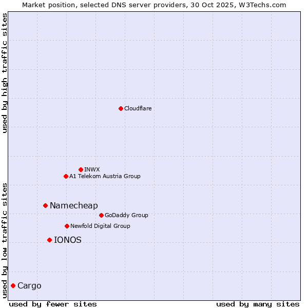 Market position of IONOS vs. Namecheap vs. Cargo