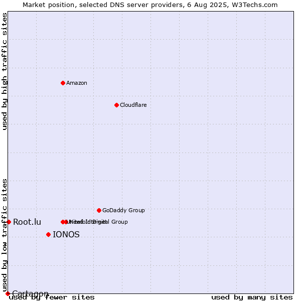 Market position of IONOS vs. Root.lu vs. Cartagon