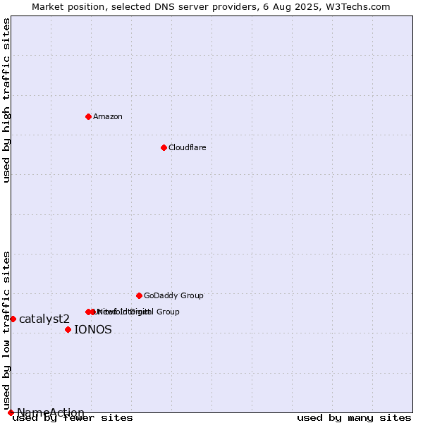 Market position of IONOS vs. catalyst2 vs. NameAction