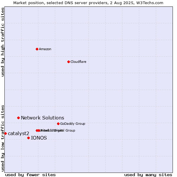 Market position of IONOS vs. Network Solutions vs. catalyst2