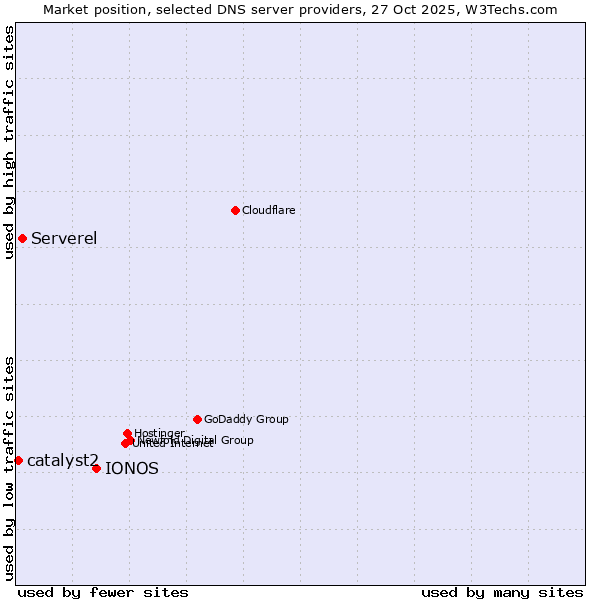 Market position of IONOS vs. Serverel vs. catalyst2