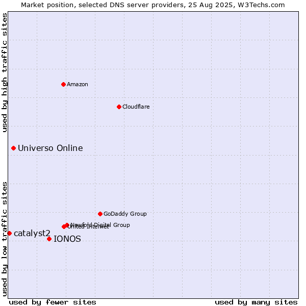 Market position of IONOS vs. Universo Online vs. catalyst2