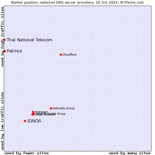 Market position of IONOS vs. Patmos vs. Thai National Telecom