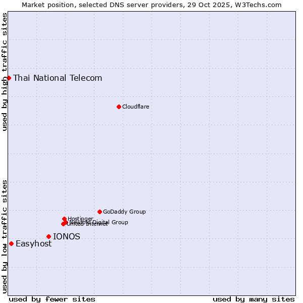 Market position of IONOS vs. Easyhost vs. Thai National Telecom