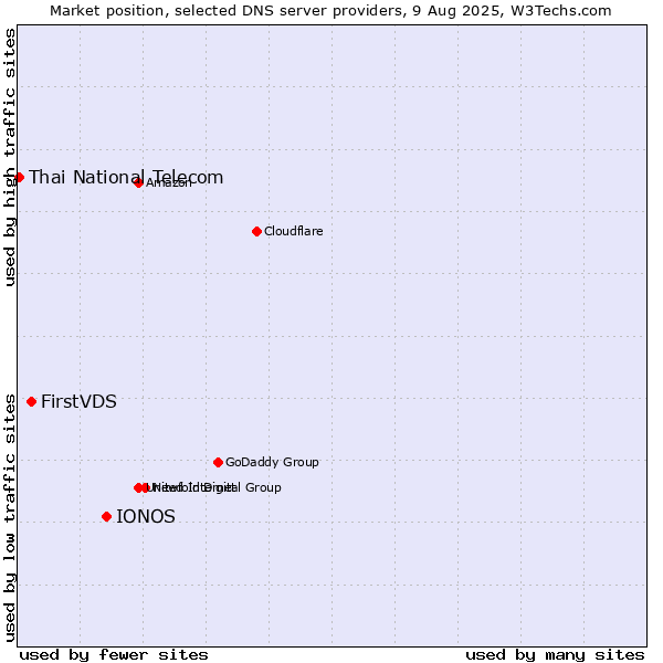 Market position of IONOS vs. FirstVDS vs. Thai National Telecom
