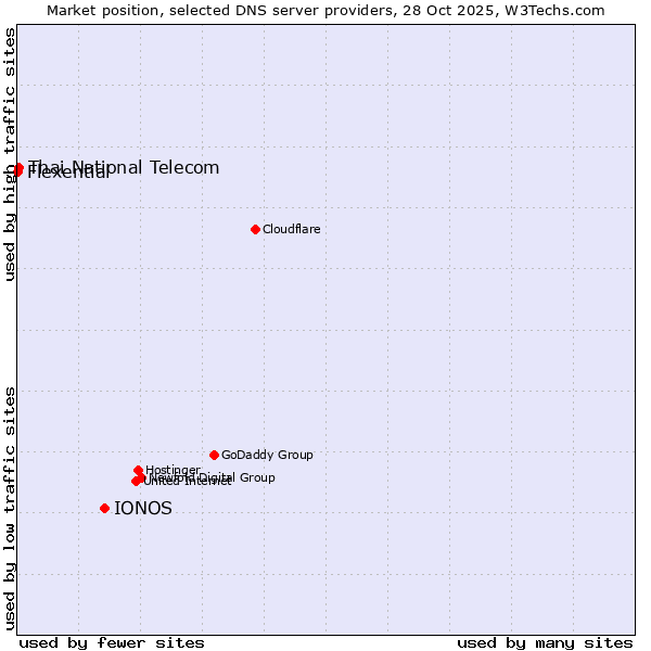 Market position of IONOS vs. Thai National Telecom vs. Flexential
