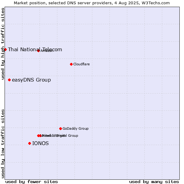 Market position of IONOS vs. easyDNS Group vs. Thai National Telecom