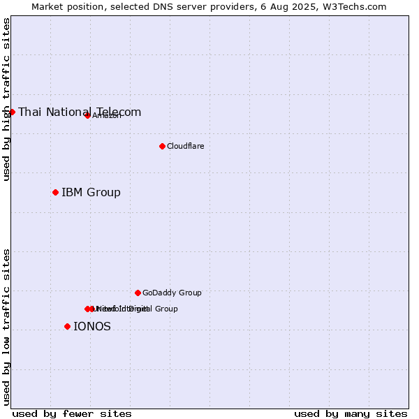 Market position of IONOS vs. IBM Group vs. Thai National Telecom