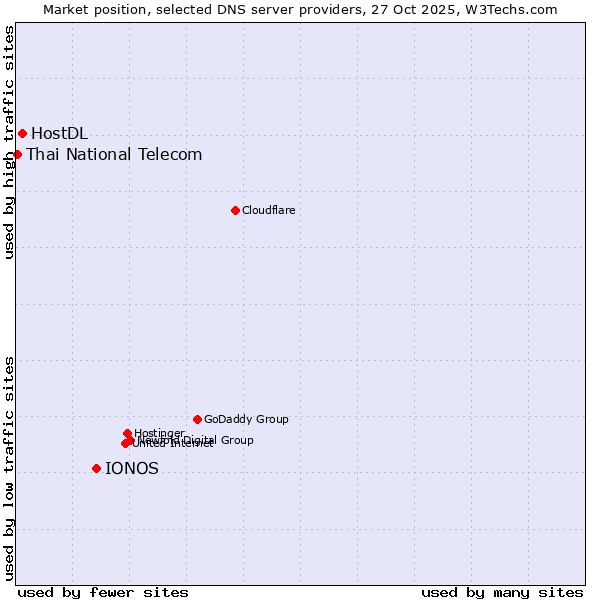 Market position of IONOS vs. HostDL vs. Thai National Telecom