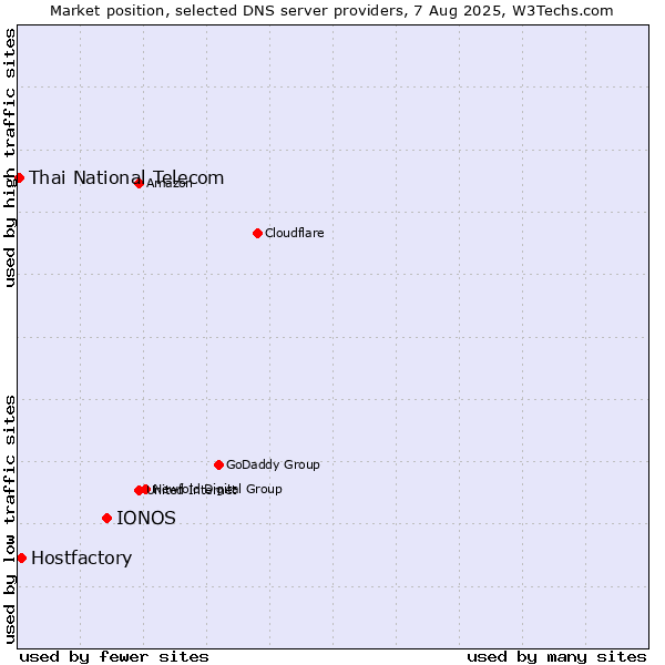 Market position of IONOS vs. Hostfactory vs. Thai National Telecom