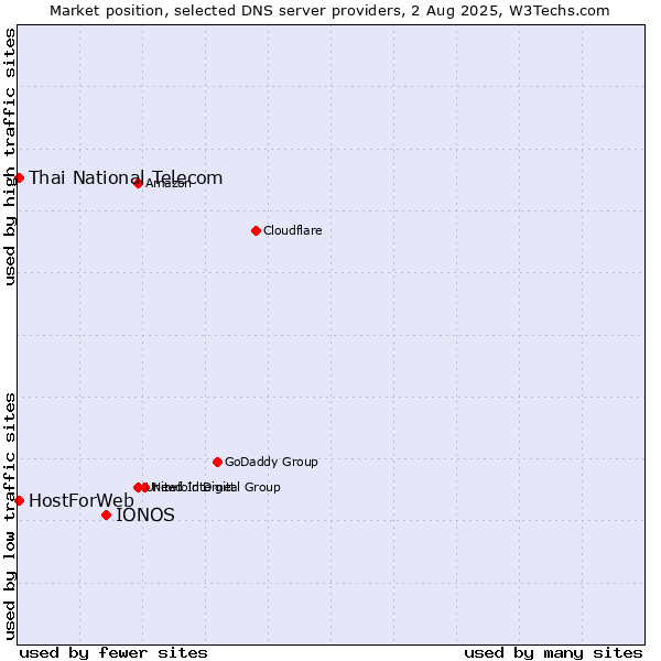 Market position of IONOS vs. Thai National Telecom vs. HostForWeb
