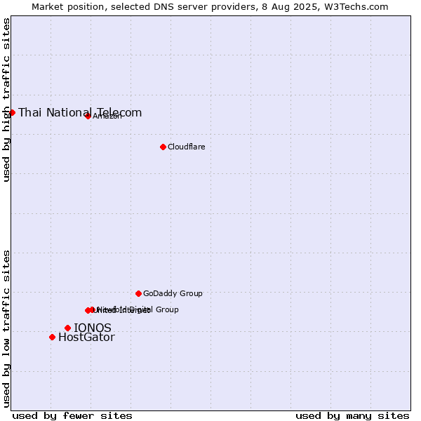 Market position of IONOS vs. HostGator vs. Thai National Telecom