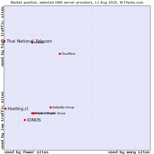 Market position of IONOS vs. Hosting.cl vs. Thai National Telecom