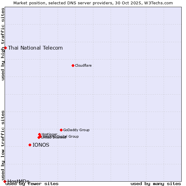 Market position of IONOS vs. Thai National Telecom vs. HostMDs