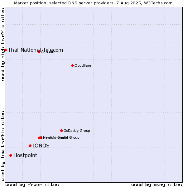 Market position of IONOS vs. Hostpoint vs. Thai National Telecom