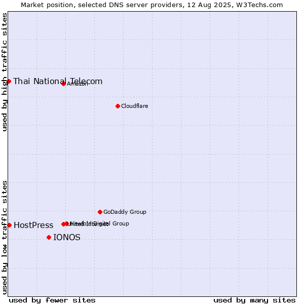 Market position of IONOS vs. HostPress vs. Thai National Telecom