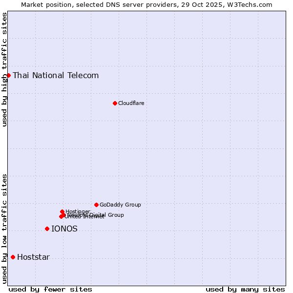 Market position of IONOS vs. Hoststar vs. Thai National Telecom