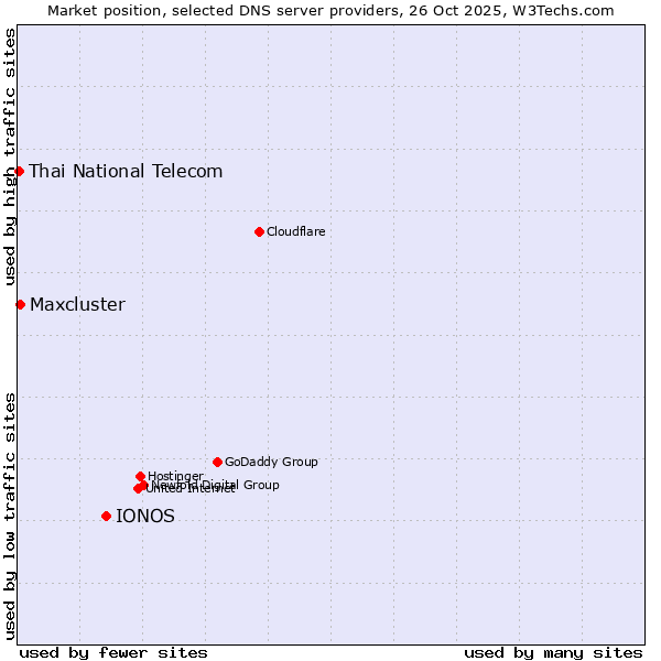 Market position of IONOS vs. Maxcluster vs. Thai National Telecom