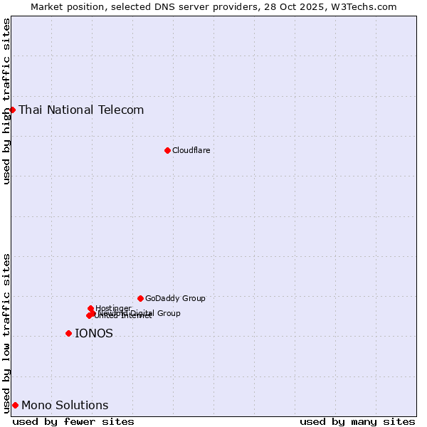 Market position of IONOS vs. Mono Solutions vs. Thai National Telecom