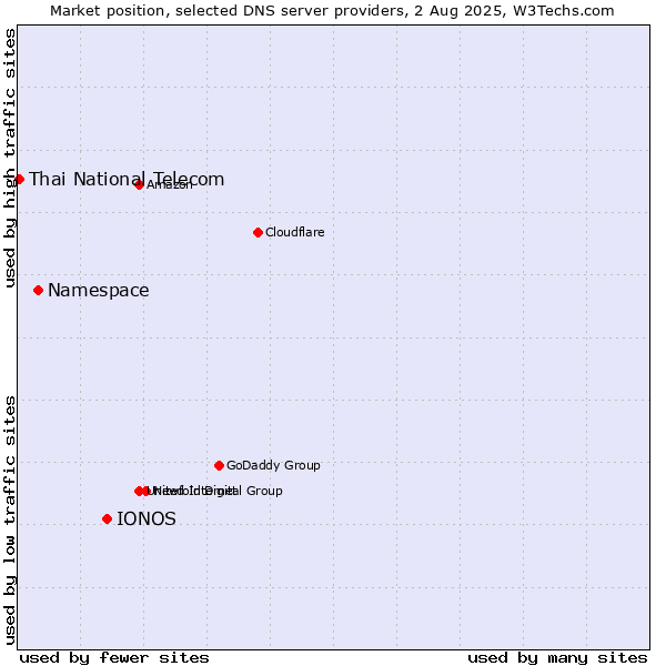Market position of IONOS vs. Namespace vs. Thai National Telecom