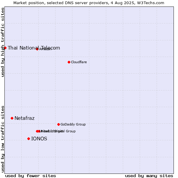 Market position of IONOS vs. Netafraz vs. Thai National Telecom