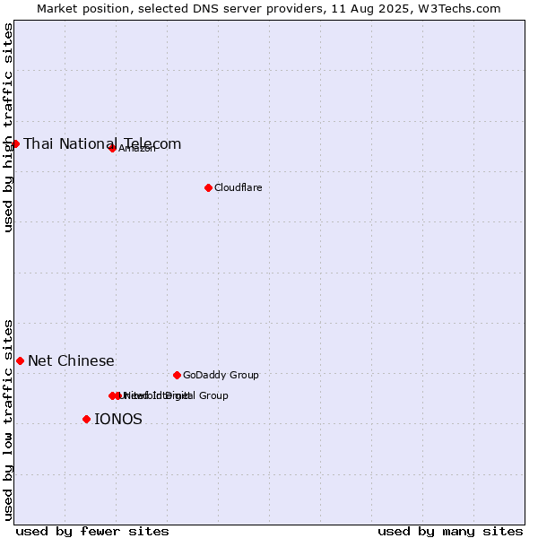 Market position of IONOS vs. Net Chinese vs. Thai National Telecom