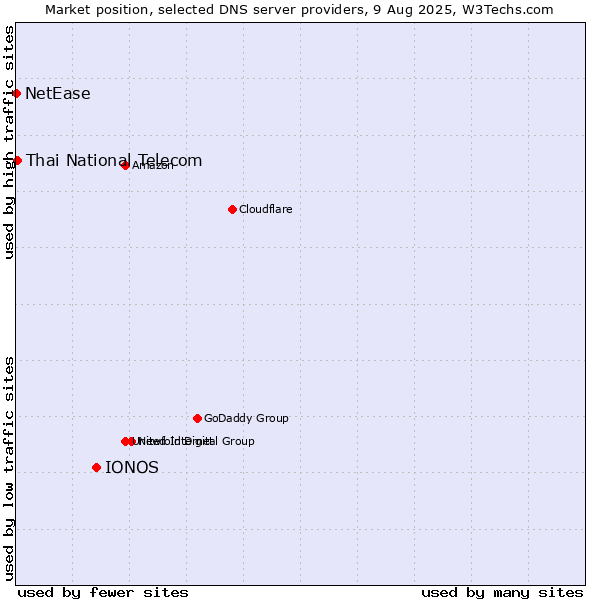 Market position of IONOS vs. Thai National Telecom vs. NetEase