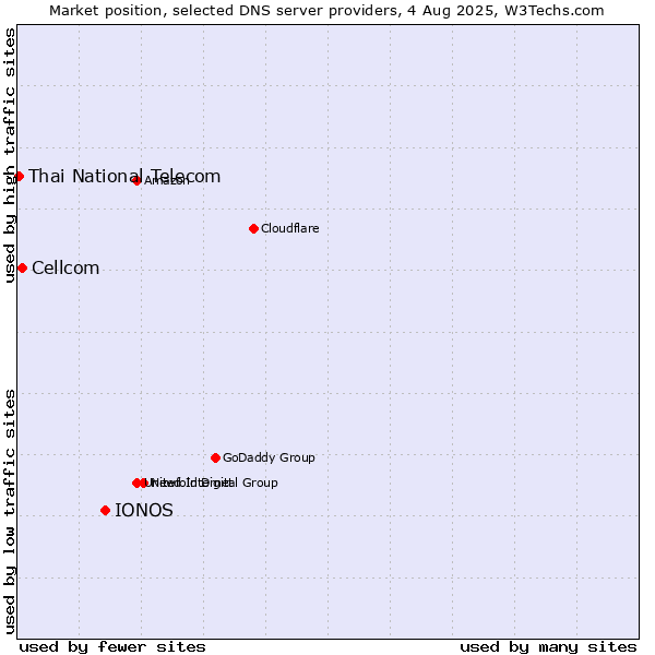 Market position of IONOS vs. Cellcom vs. Thai National Telecom