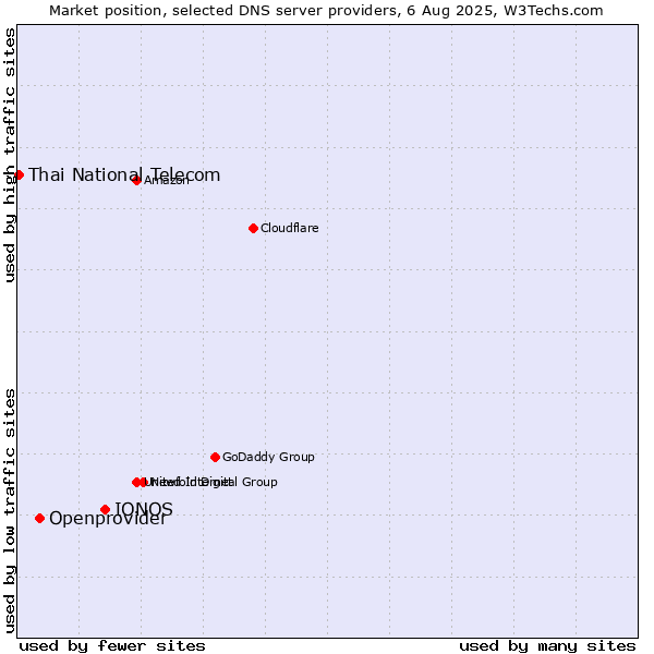 Market position of IONOS vs. Openprovider vs. Thai National Telecom