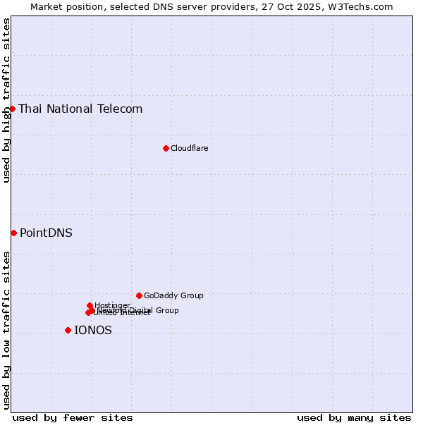 Market position of IONOS vs. PointDNS vs. Thai National Telecom
