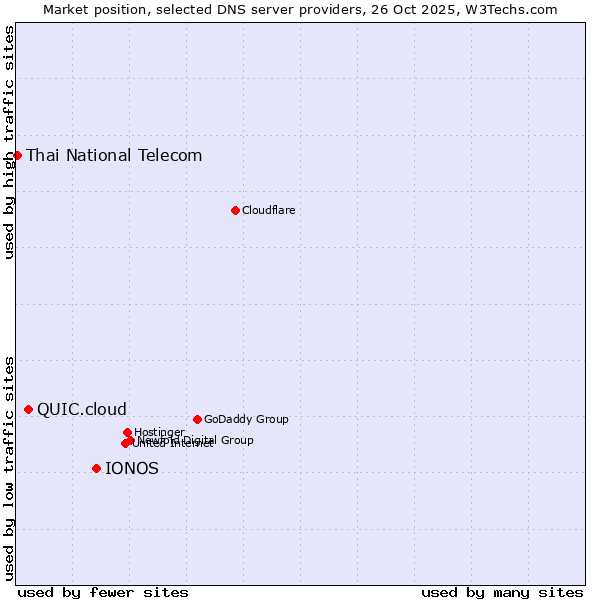 Market position of IONOS vs. QUIC.cloud vs. Thai National Telecom