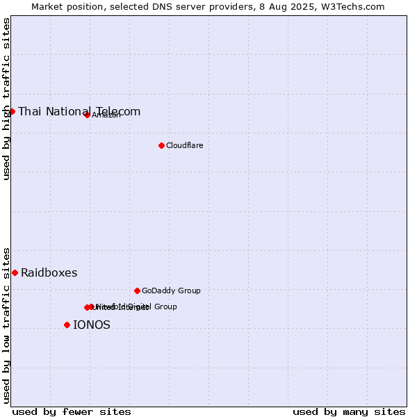 Market position of IONOS vs. Raidboxes vs. Thai National Telecom