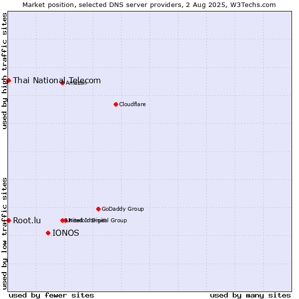 Market position of IONOS vs. Thai National Telecom vs. Root.lu