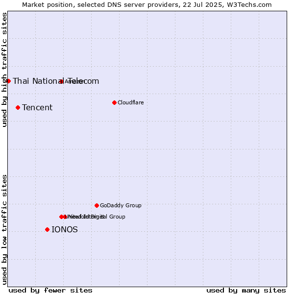 Market position of IONOS vs. Tencent vs. Thai National Telecom