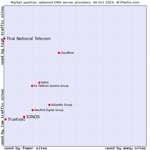 Market position of IONOS vs. Truehost vs. Thai National Telecom