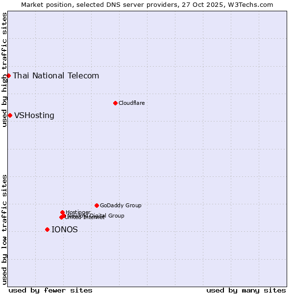 Market position of IONOS vs. VSHosting vs. Thai National Telecom