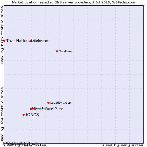 Market position of IONOS vs. Thai National Telecom vs. Webhost Python