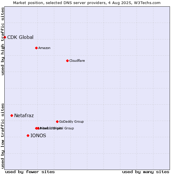 Market position of IONOS vs. Netafraz vs. CDK Global