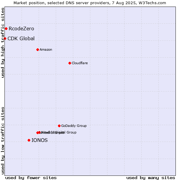 Market position of IONOS vs. RcodeZero vs. CDK Global