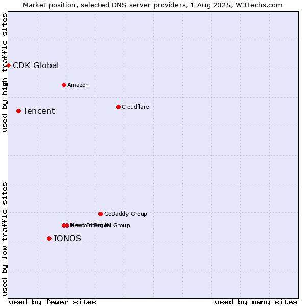 Market position of IONOS vs. Tencent vs. CDK Global
