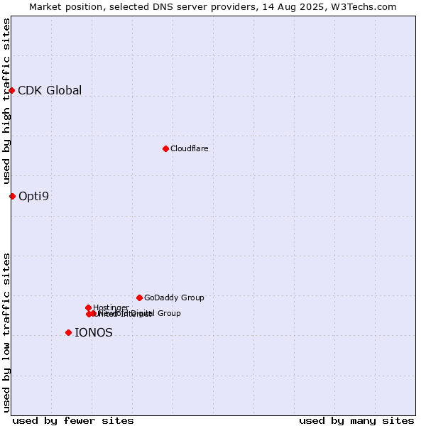Market position of IONOS vs. Opti9 vs. CDK Global