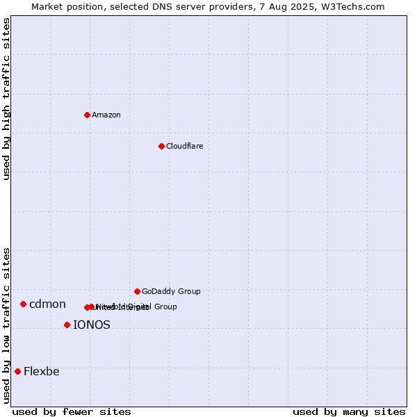 Market position of IONOS vs. cdmon vs. Flexbe