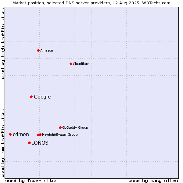 Market position of Google vs. IONOS vs. cdmon