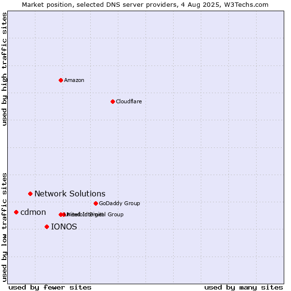 Market position of IONOS vs. Network Solutions vs. cdmon