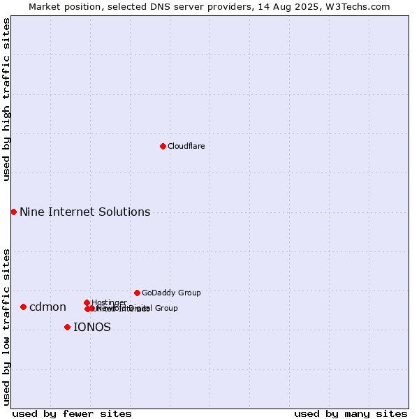 Market position of IONOS vs. cdmon vs. Nine Internet Solutions