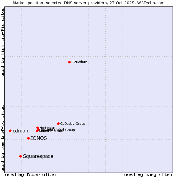 Market position of IONOS vs. Squarespace vs. cdmon